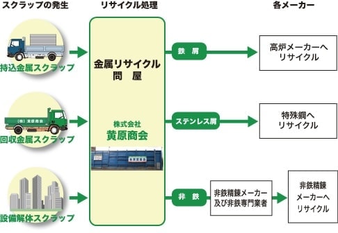 リサイクル工程